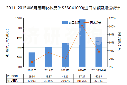 2011-2015年6月唇用化妝品(HS33041000)進口總額及增速統計